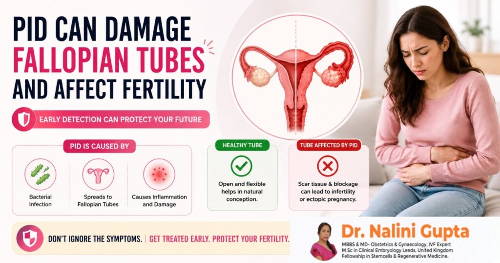 Educational infographic showing how Pelvic Inflammatory Disease (PID) damages fallopian tubes, causes infertility, and increases the risk of ectopic pregnancy, featuring a woman experiencing pelvic pain and a reproductive system illustration.